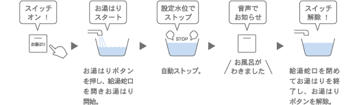 給湯専用タイプ しくみ図