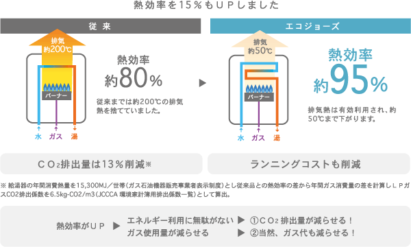 従来は熱効率80%排気約200℃ エコジョーズなら熱効率95%排気約50℃ 図