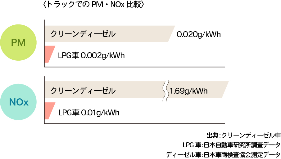 排気ガスによる大気汚染も少なくクリーン！