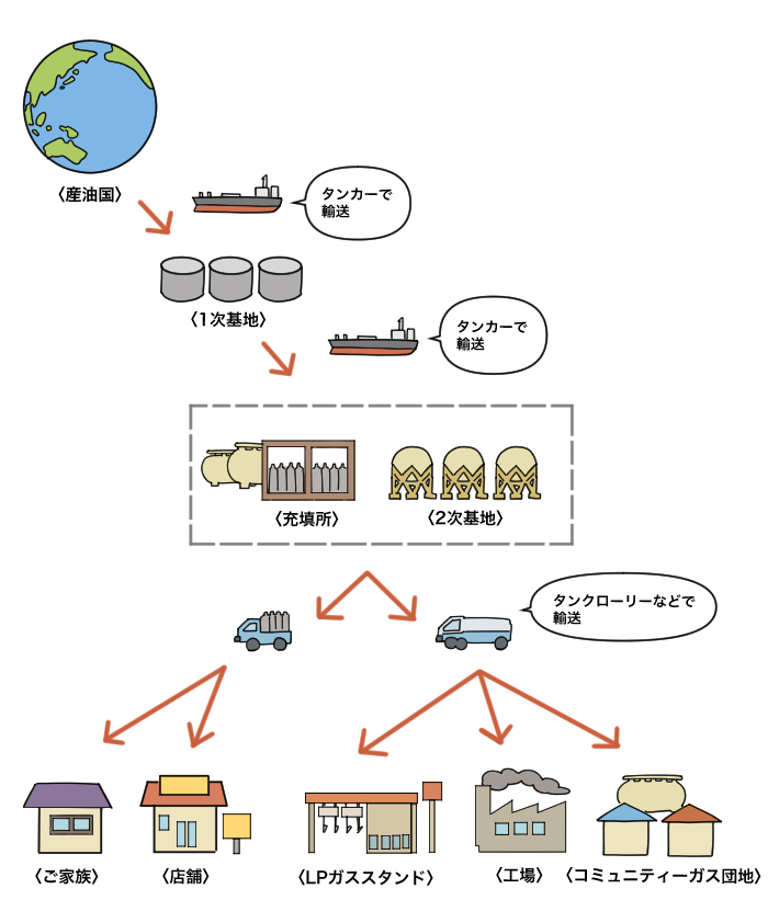 流通と備蓄　図