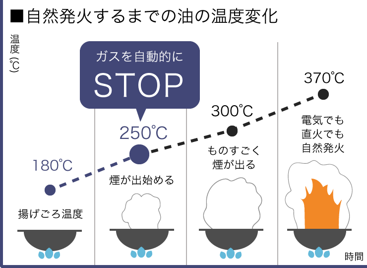 調理油過熱防止