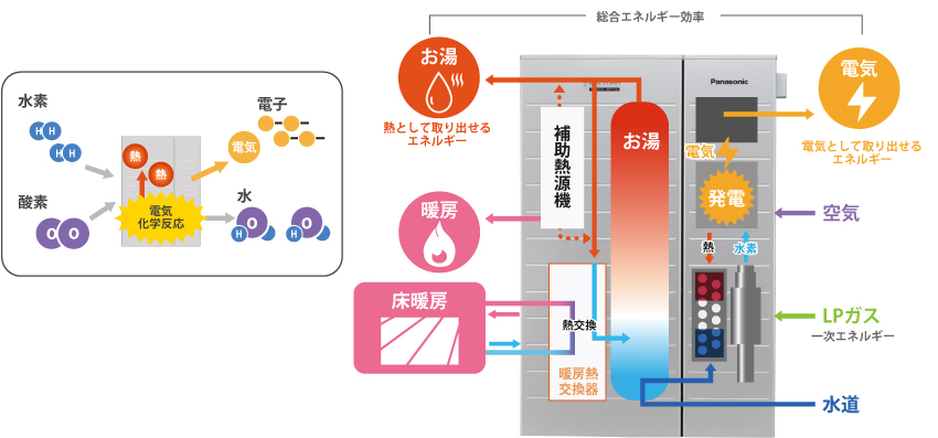 ガスから電気とお湯をつくる