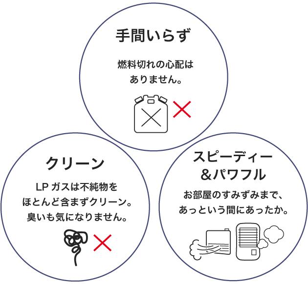 手間いらず、スピーディ&パワフル、クリーン