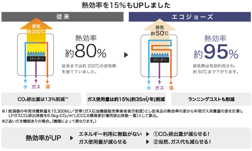 熱効率を15%もUPしました