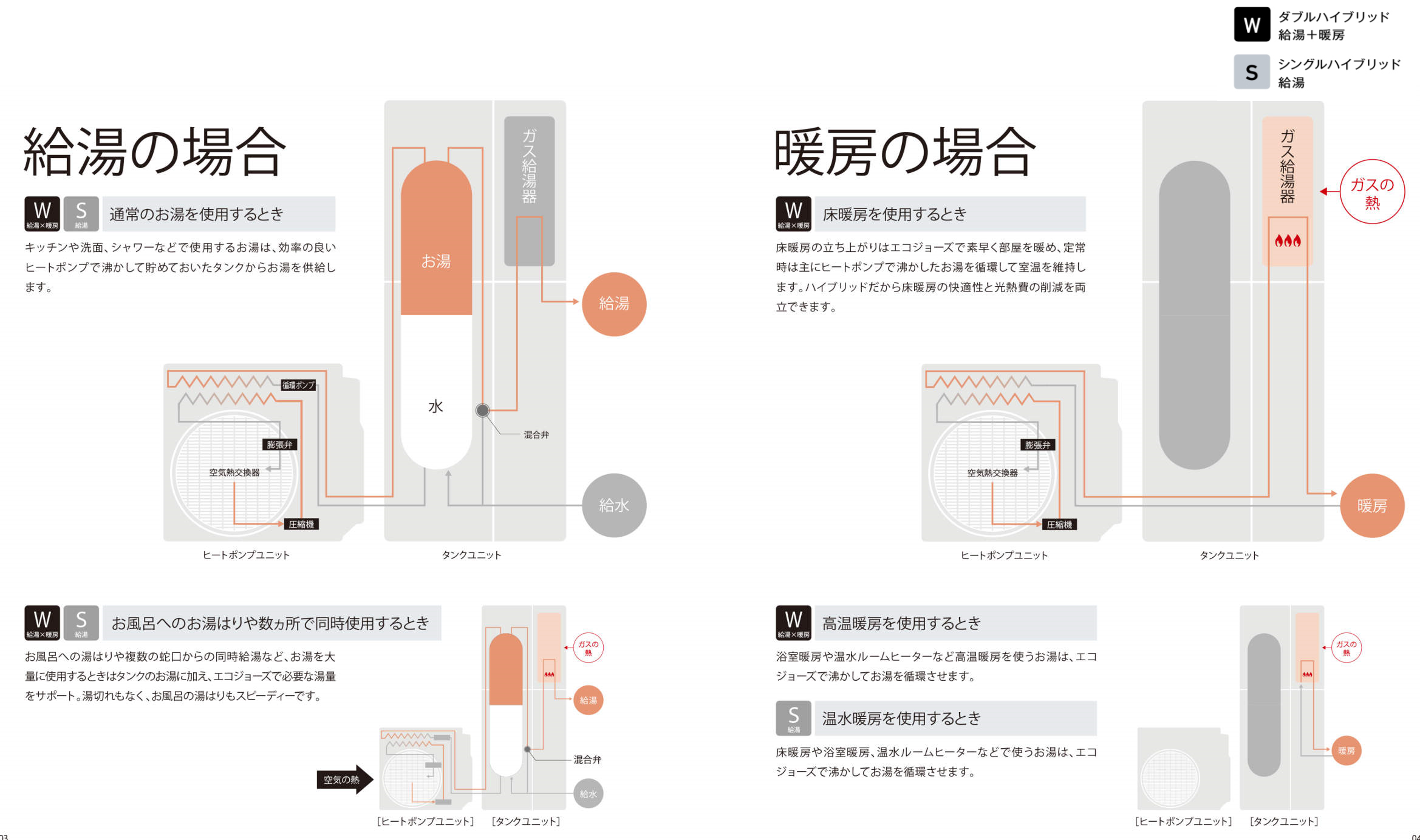 ハイブリッド給湯器の仕組み