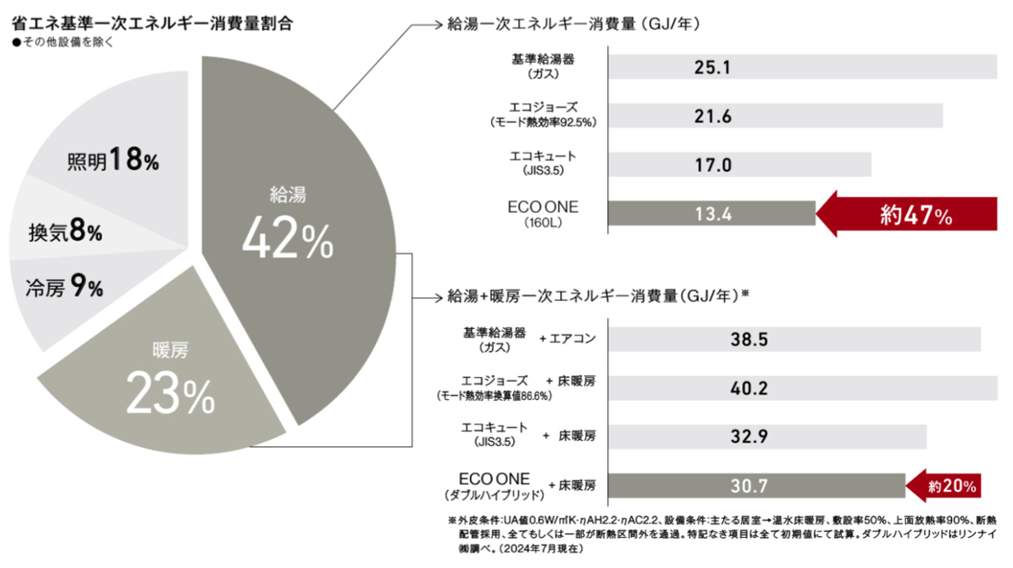 一次エネルギー消費割合