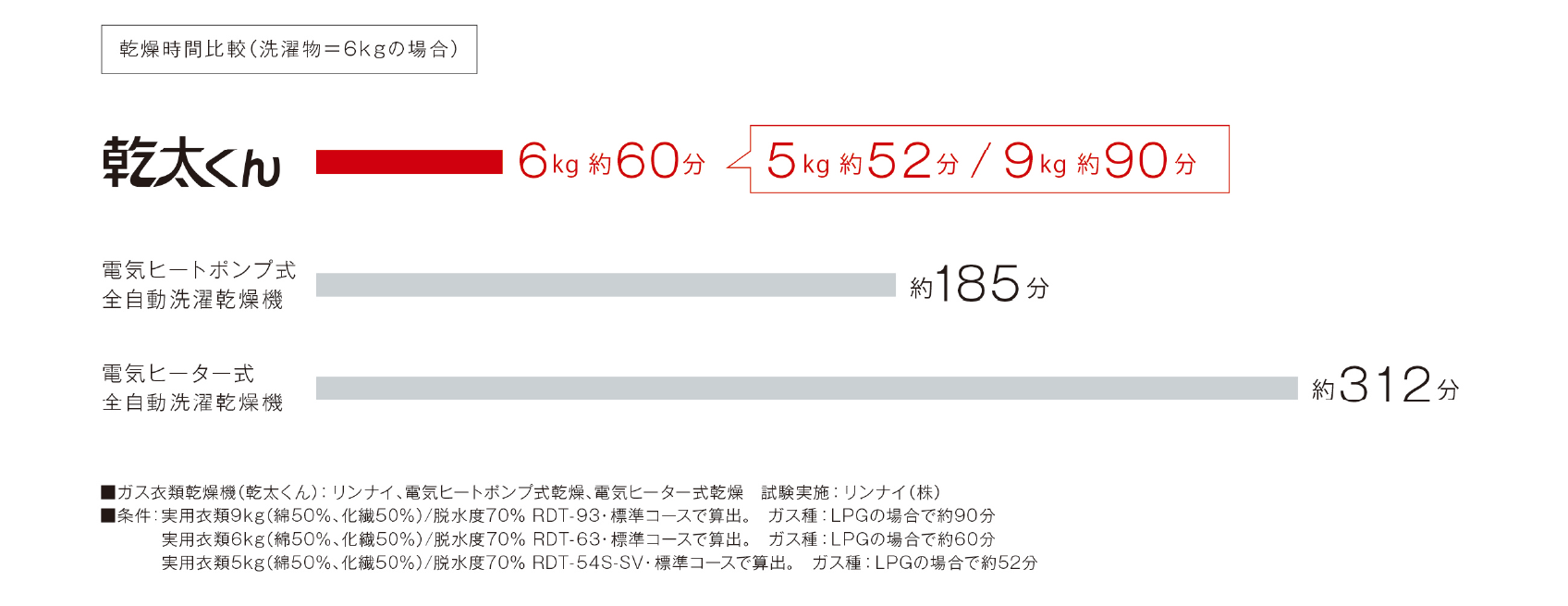 衣類乾燥機乾燥時間の比較