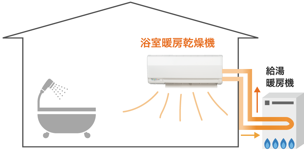 温水を循環させて浴室を暖める