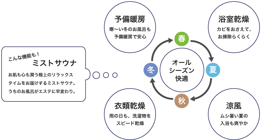 1台4役のすぐれもの