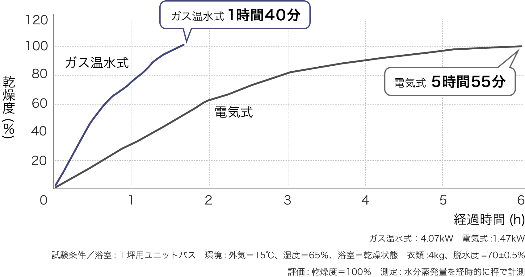 衣類乾燥時間比較