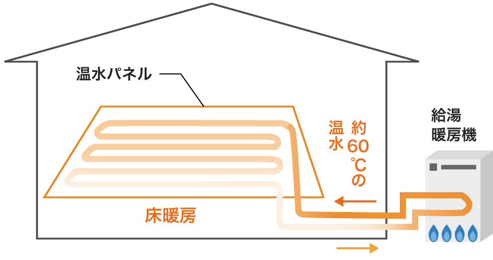 温水パネルで暖める