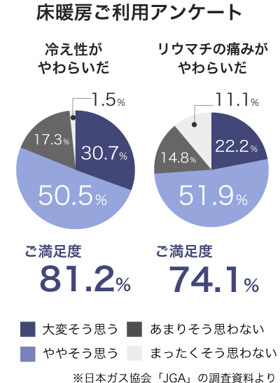 床暖房ご利用アンケート