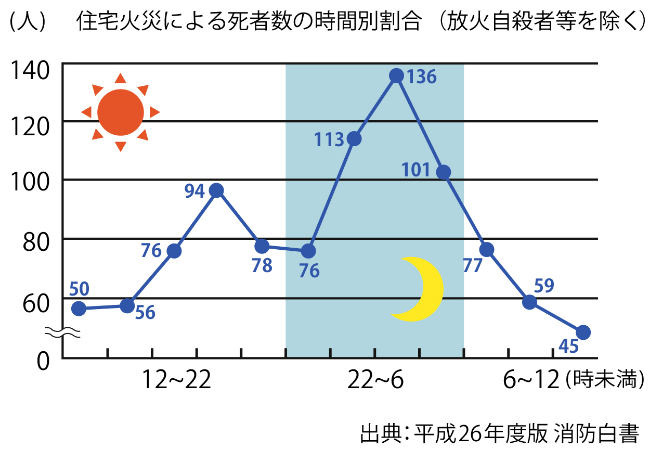 住宅火災の死者の推移