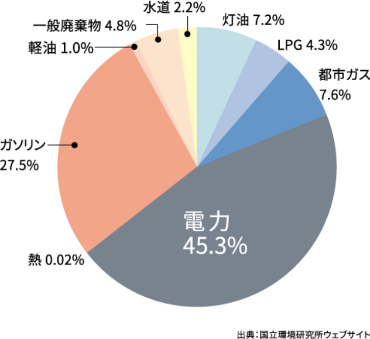 CO2についてご存知ですか?