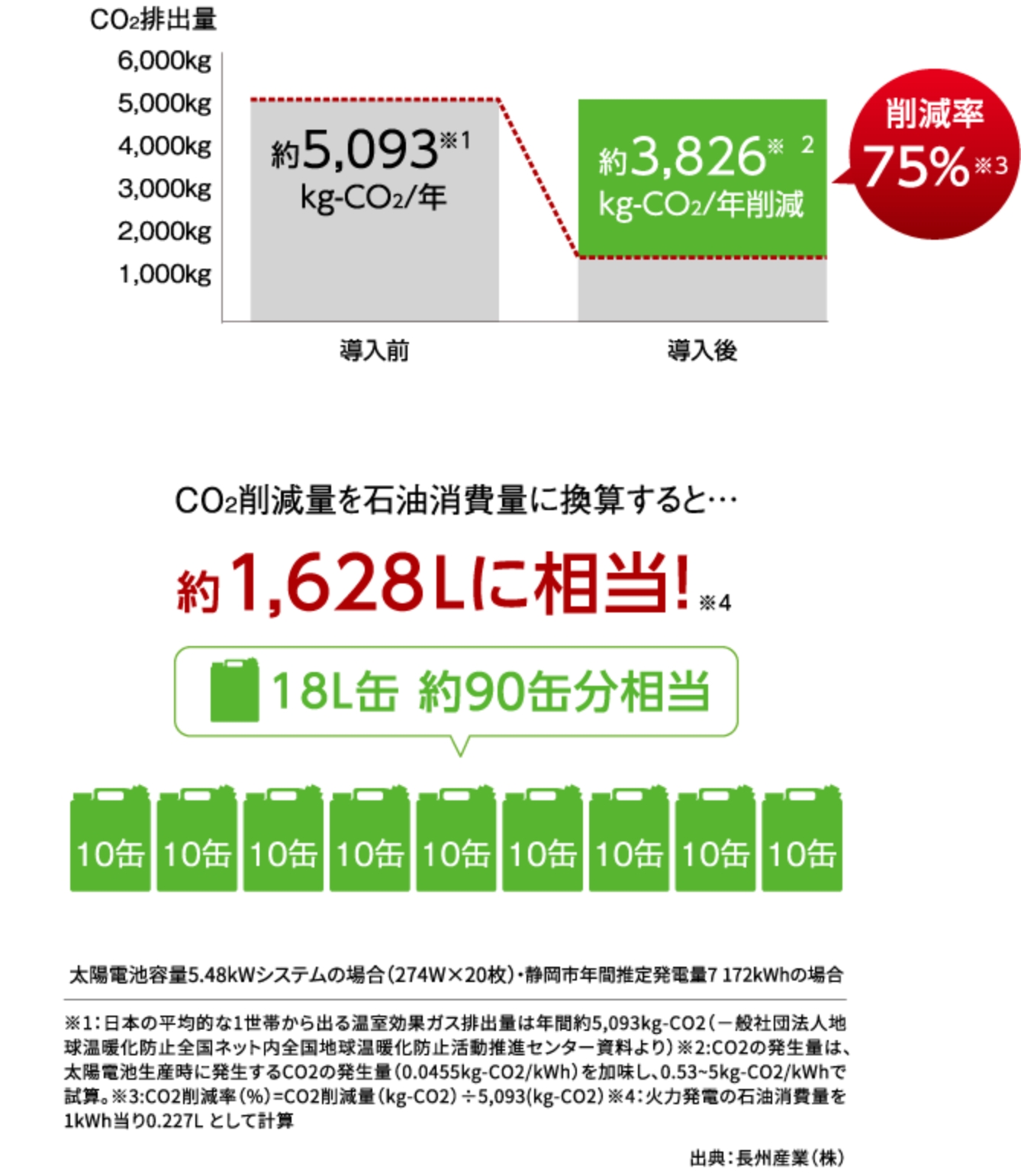 太陽光発電システムを導入すると、CO2削減も大きく期待できます！