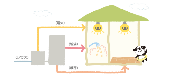 ガス発電+給湯システムのしくみ 図