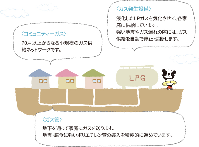 ガスの供給図