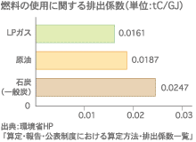 燃料の使用に関する排出係数 図
