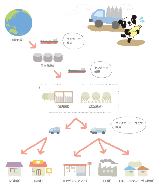 流通と備蓄 図