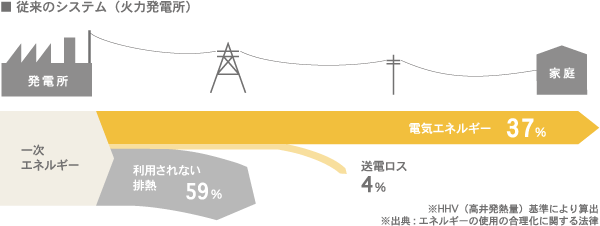 従来のシステム(火力発電所) 図