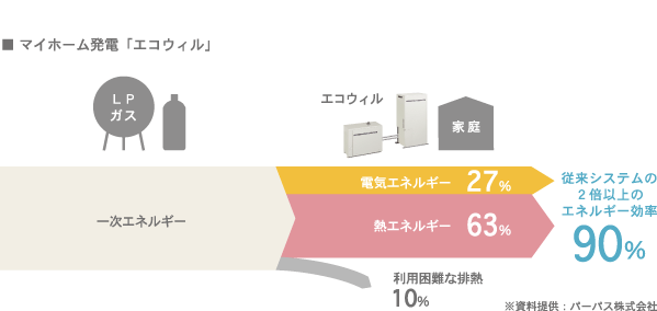 マイホーム発電「エコウィル」 図