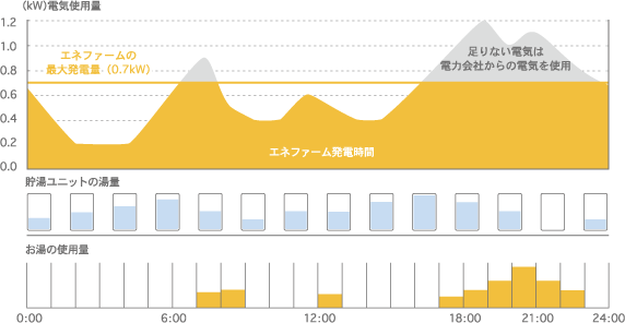 エネファームの電力使用 図