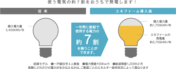 一年間に家庭で使用する電力の約7割を賄うことができます。 図