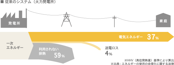 従来のシステム(火力発電所) 図