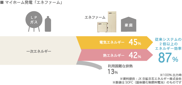 マイホーム発電「エネファーム」 図