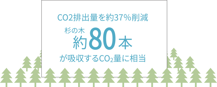 CO2排出量を約37%削減杉の木約80本が吸収するCO2量に相当