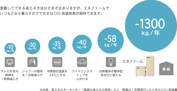意識してできる省エネ方法はさまざまありますが、エネファームでいつもどおり暮らすだけで大きなCO2 削減効果が期待できます。 画像