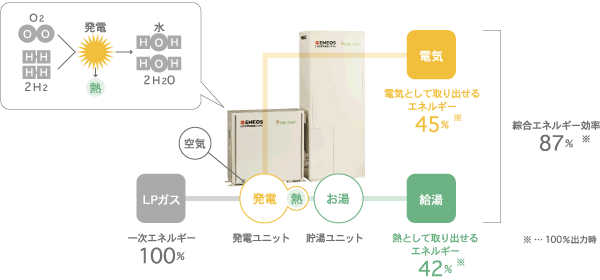 電気をつくる場所と使う場所を同じにする しくみ
