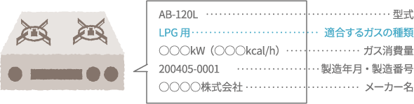 型式・適合するガスの種類・ガス消費量・製造年月・製造番号・メーカー名などが書かれています。
