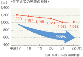 住宅火災の死者の推移
