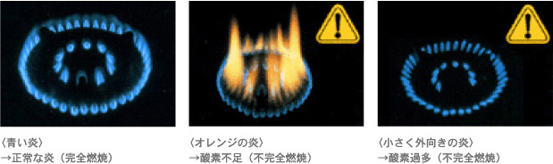 〈青い炎〉→正常な炎(完全燃焼)〈オレンジの炎〉→酸素不足(不完全燃焼)〈小さく外向きの炎〉→酸素過多(不完全燃焼)