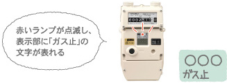 赤いランプが点滅し、表示部に「ガス止」の文字が表れる
