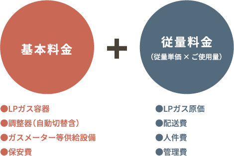 基本料金(LPガス容器/調整器(自動切替含)/ガスメーター等供給設備/保安費)+従量料金(従量単価×ご使用量)(LPガス原価/配送費/人件費/管理費)
