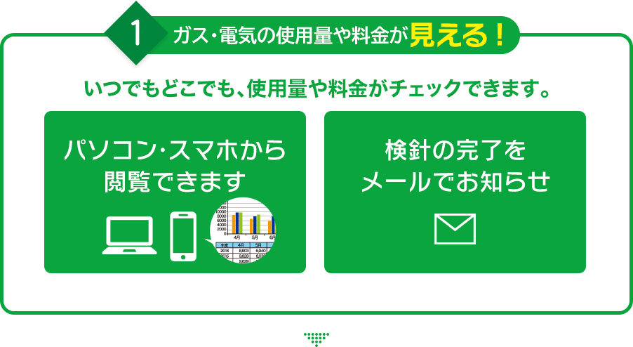 ガスの使用量や料金が見える!いつでもどこでも、使用量や料金がチェックできます。パソコン・スマホから閲覧できます 検診の完了をメールでお知らせ