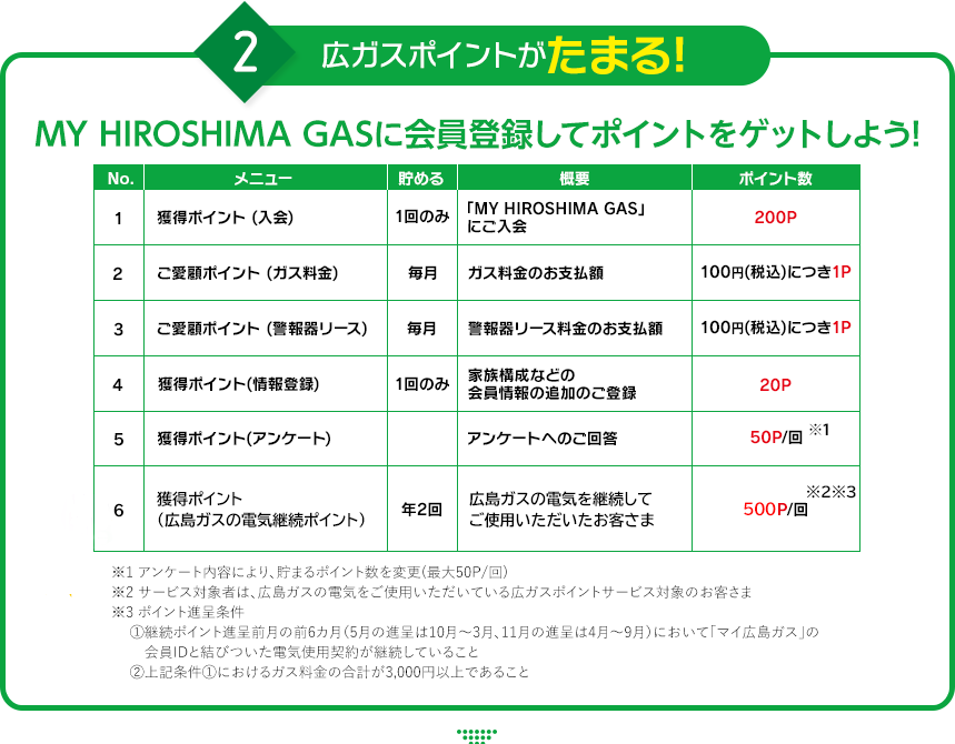 広ガスポイントがたまる! MY HIROSHIMA GASに会員登録してポイントをゲットしよう!