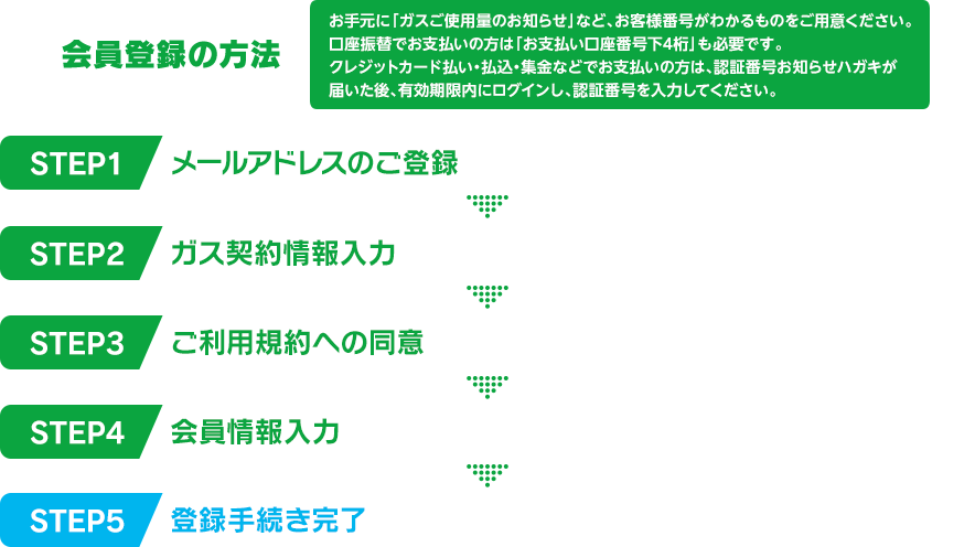 会員登録の方法 お手元に「ガス使用量のお知らせ」など、請求番号がわかるものをご用意ください。 口座振替でお支払いの方は「お支払い口座番号下4桁」も必要です。クレジットカード払い・払込・集金などでお支払いの方は、認証番号お知らせハガキが届いた後、ログインし、認証番号を入力してください。 STEP1メールアドレスのご登録(※ご案内メールを受信して24時間以内にご登録を!) STEP2ご利用規約の同意 STEP3会員情報入力(※ガス料金のお支払い者の情報) STEP4ガス契約情報入力 STEP5登録手続き完了(※後日登録完了のお知らせハガキが届きます)