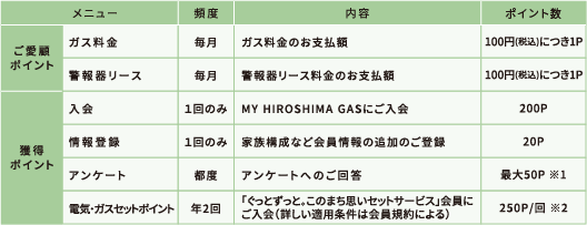 ご愛顧ポイントが貯まるメニュー：ガス料金のお支払額、警報機リース料金のお支払額　獲得ポイントが貯まるメニュー：MY HIROSHIMA GASにご入会、家族構成など会員情報の追加のご登録、アンケートへのご回答、「ぐっとずっと。このまち思いセットサービス」会員にご入会（詳しい適用条件は会員による）
