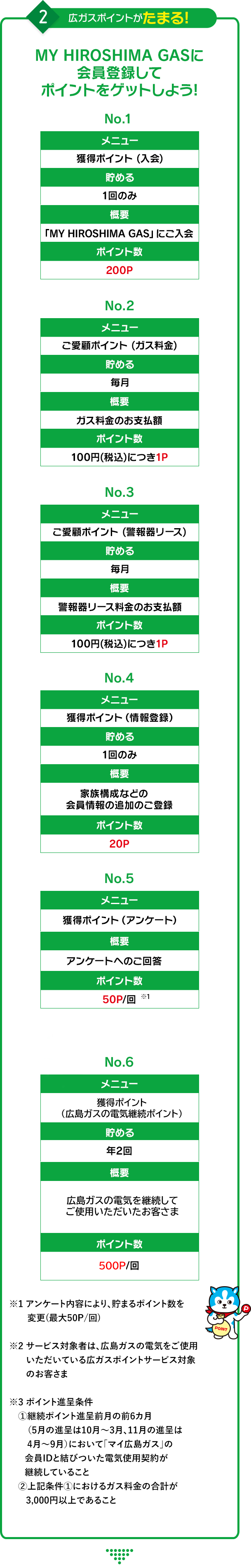 2.広ガスポイントがたまる! MY HIROSHIMA GASに会員登録してポイントをゲットしよう! ガス料金のお支払い・警報器リースのお支払い 100円(税込)に月 1ポイント! ※ポイントサービスは家庭用としてガスをご利用されている方に限ります。※業務用契約等、一部の契約ではポイントサービスをご利用いただけない場合がございます。 アンケートへの回答でもポイントをゲット!