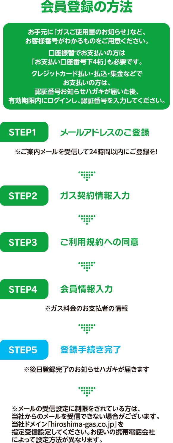 会員登録の方法 お手元に「ガス使用量のお知らせ」など、請求番号がわかるものをご用意ください。 口座振替でお支払いの方は「お支払い口座番号下4桁」も必要です。クレジットカード払い・払込・集金などでお支払いの方は、認証番号お知らせハガキが届いた後、ログインし、認証番号を入力してください。 STEP1メールアドレスのご登録(※ご案内メールを受信して24時間以内にご登録を!) STEP2ご利用規約の同意 STEP3会員情報入力(※ガス料金のお支払い者の情報) STEP4ガス契約情報入力 STEP5登録手続き完了(※後日登録完了のお知らせハガキが届きます) ※メールの受信設定に制限をされている方は、弊社からのメールを受信できない場合がございます。弊社ドメイン「hiroshima-gas.co.jp」を指定受信設定してください。お使いの携帯電話会社によって設定方法が異なります。