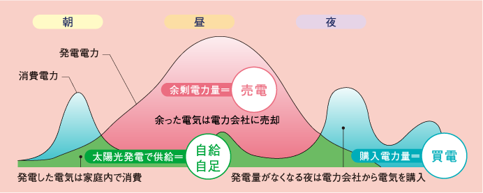 太陽光発電なら光熱費削減!